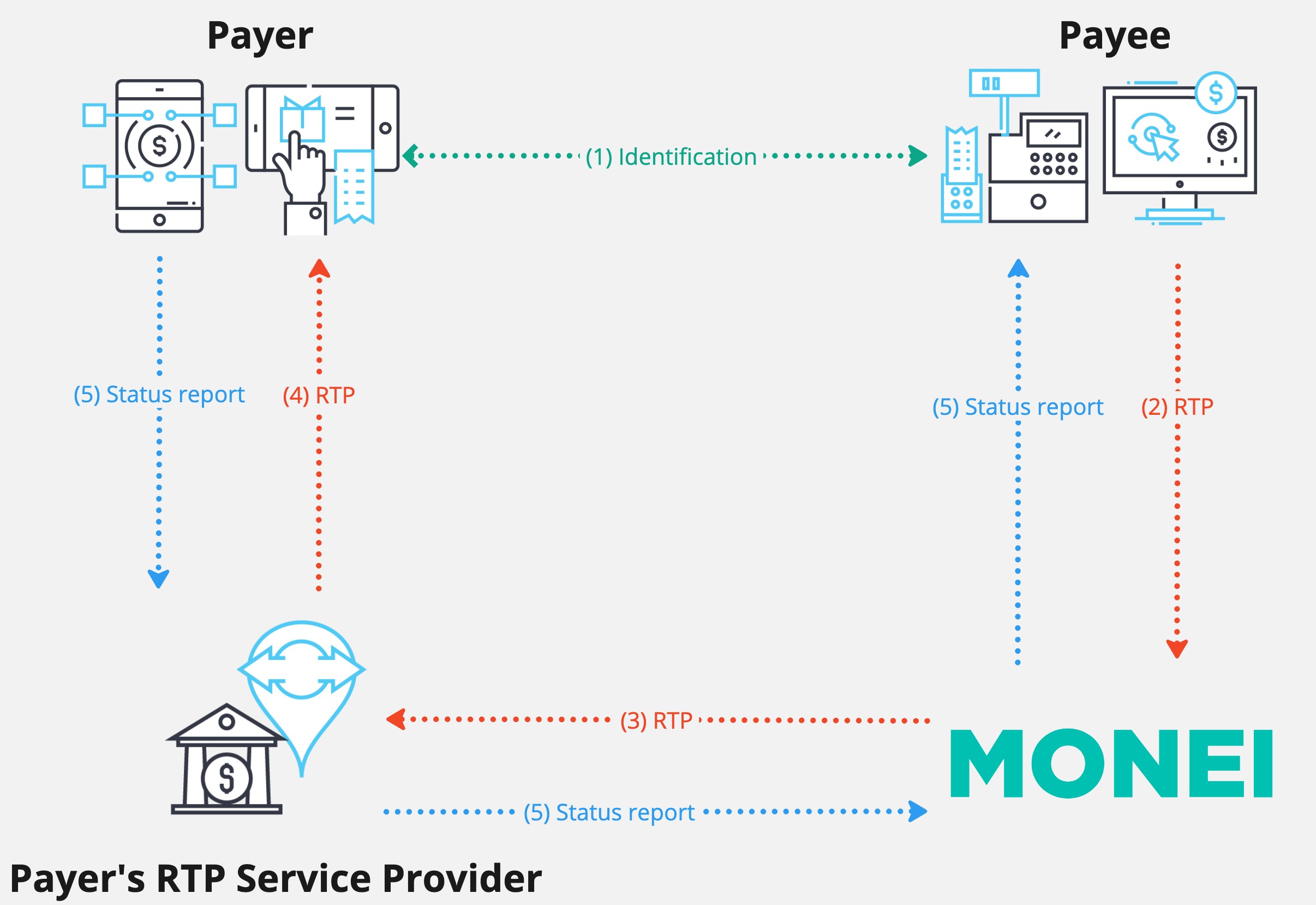 SEPA Request to Pay